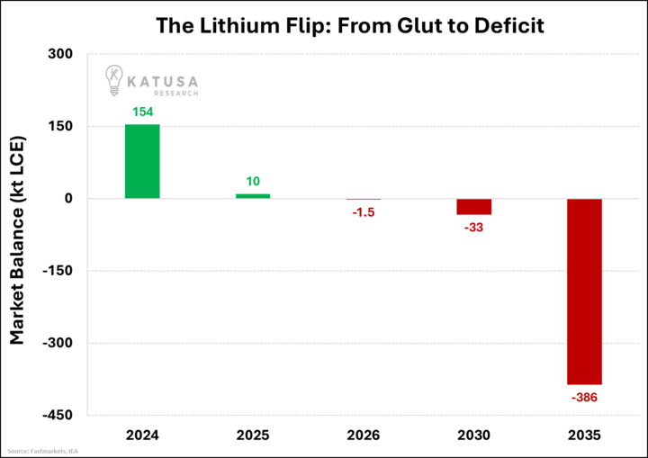 battery demand is up
